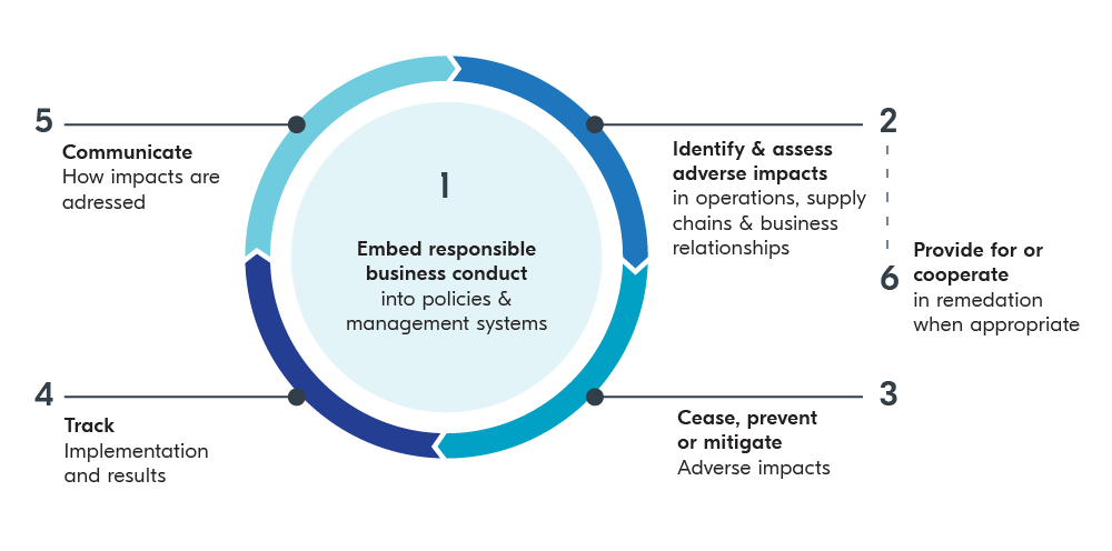 Framework Human and labor rights