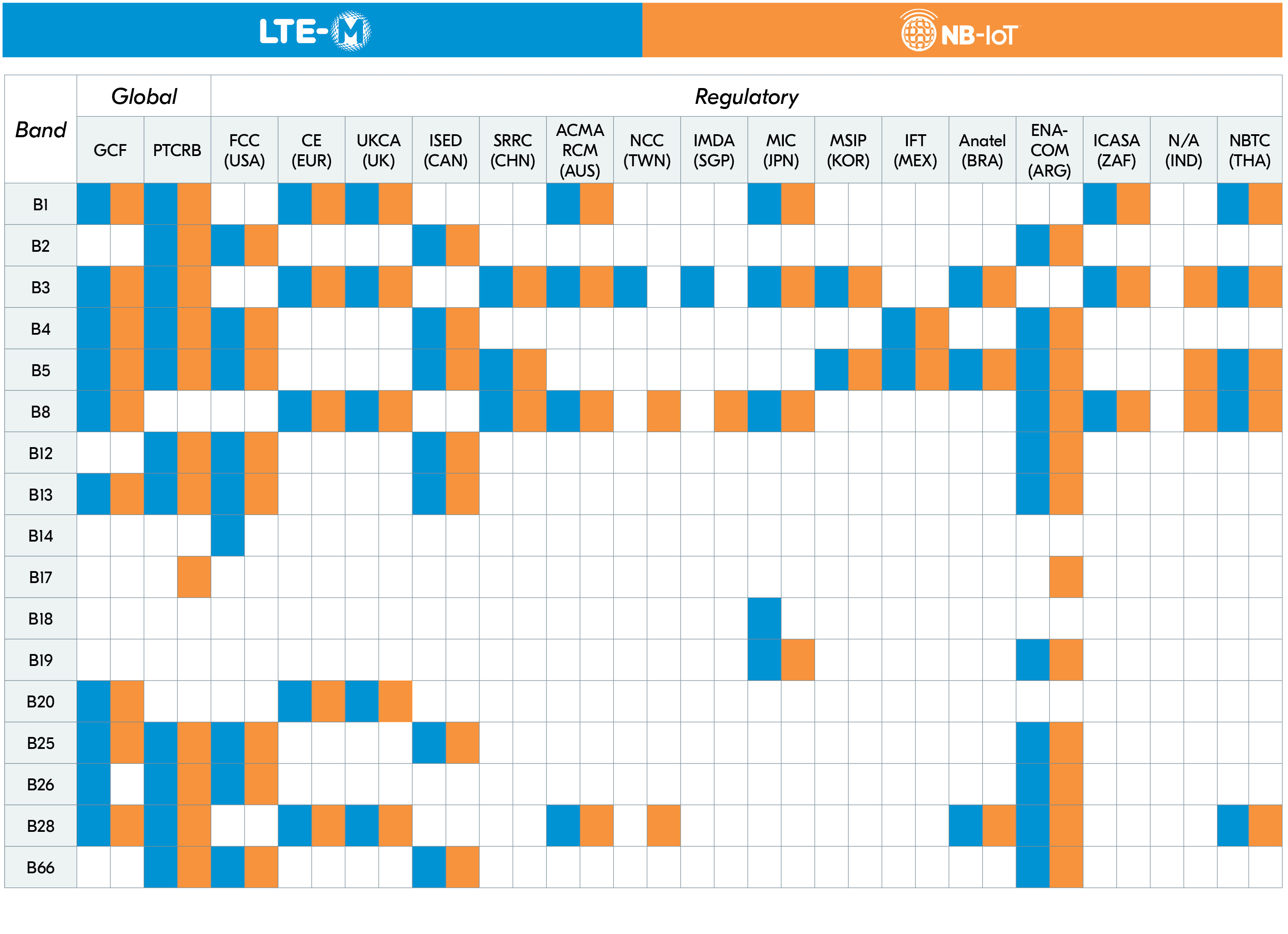 Certification Table Revision 2 nRF9160 SiP