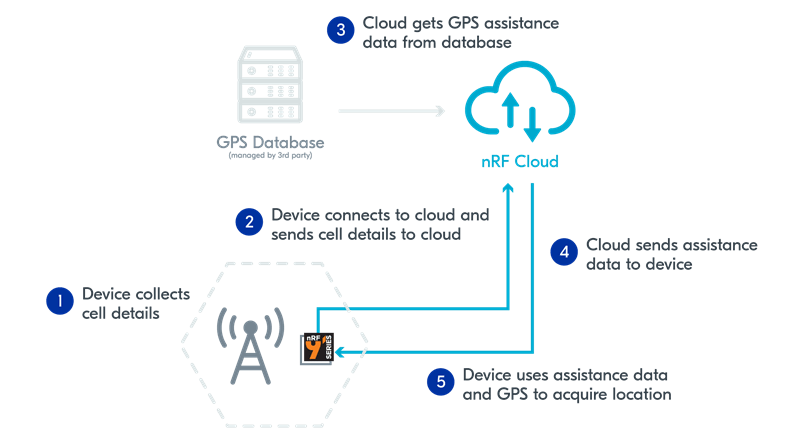 Illustration of nRF Cloud Location Services gps-based 