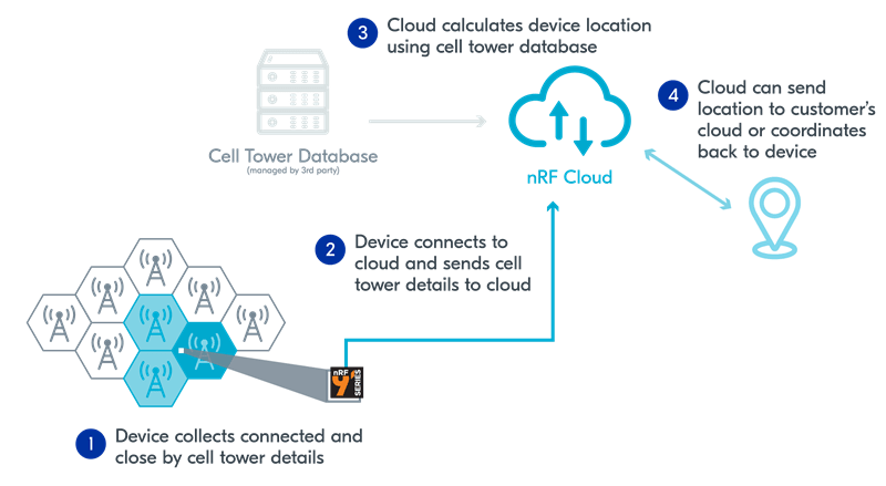 Illustration of nRF Cloud Location Services multicell single cell based