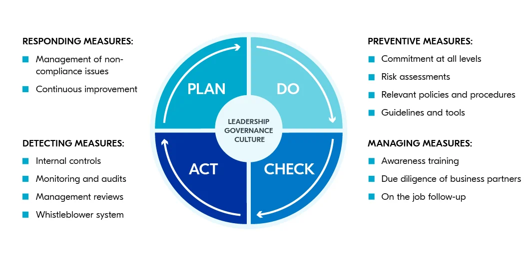 Nordic Corporate Compliance Framework